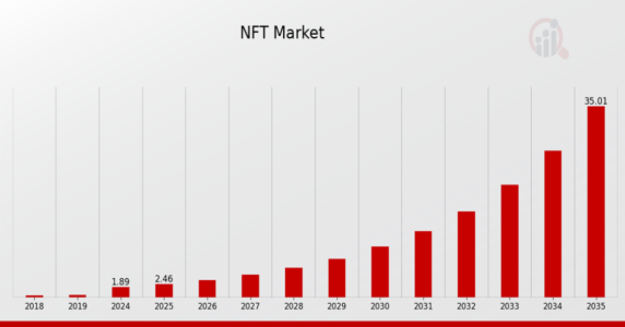 NFT Market