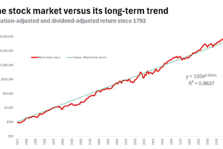 Stock Market Trends