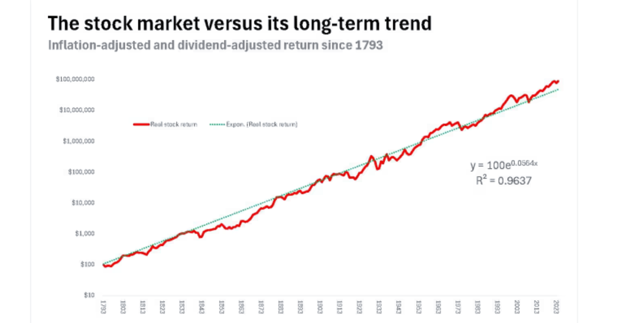 Stock Market Trends